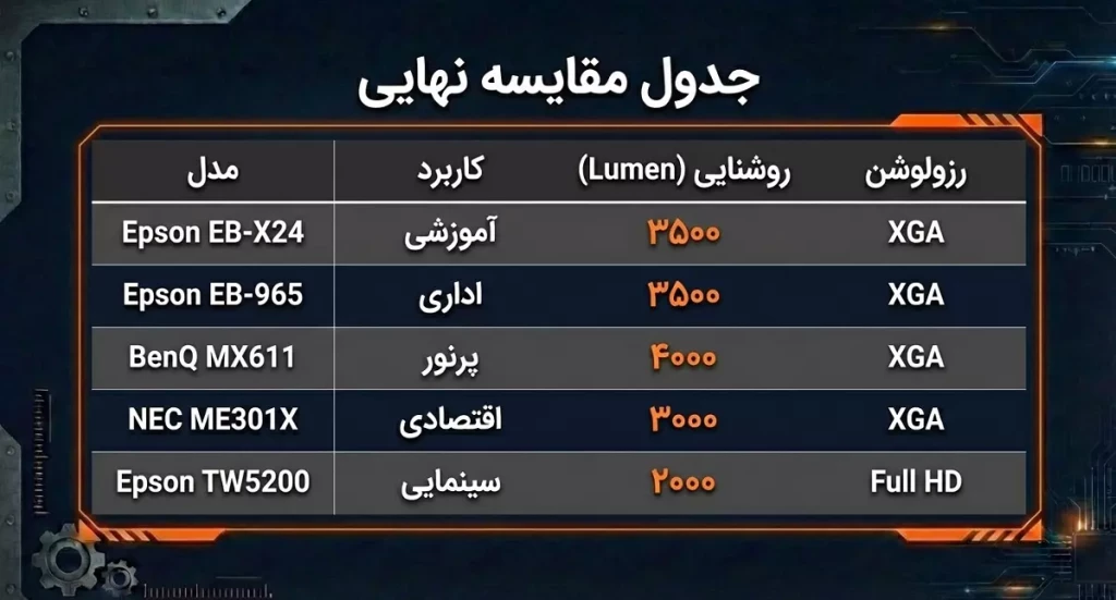 جدول مقایسه قیمت ویدیو پروژکتور ارزان