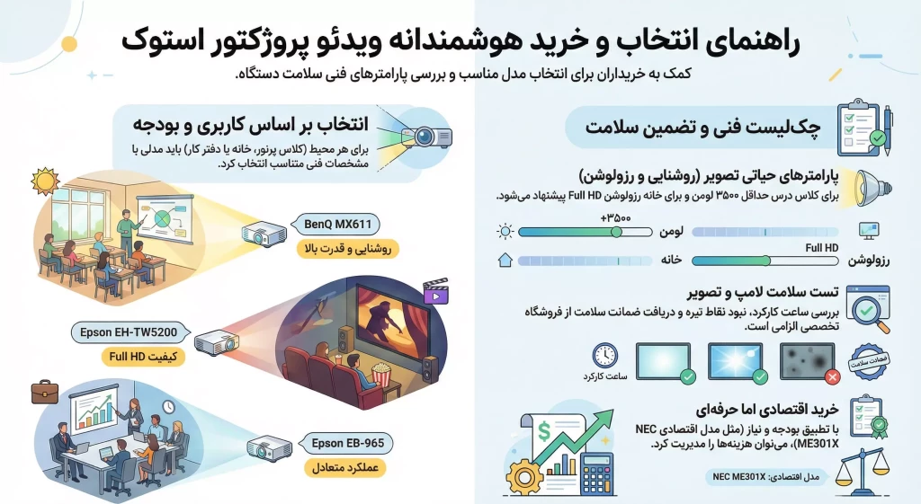 سوالات متداول درباره بهترین ویدئو پروژکتور استوک
