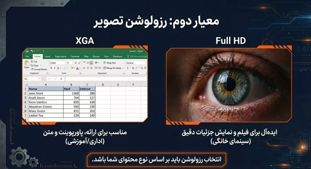 ویدیو پروژکتور ارزان - رزولیشن تصویر مناسب چشم و پاورپوینت