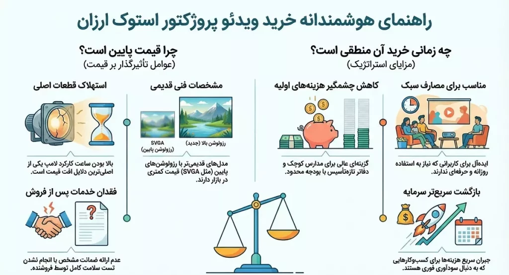 چرا بعضی ویدئو پروژکتورهای استوک ارزان هستند؟